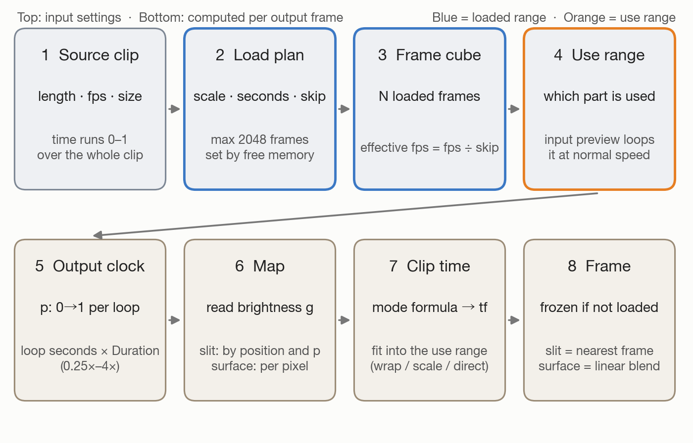 Eight stages from the source clip to an output frame