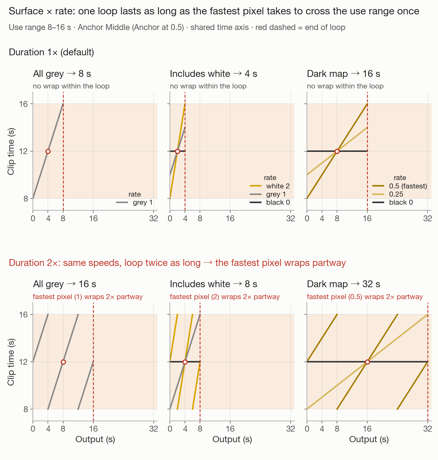Surface times rate paths at Duration 1x and 2x