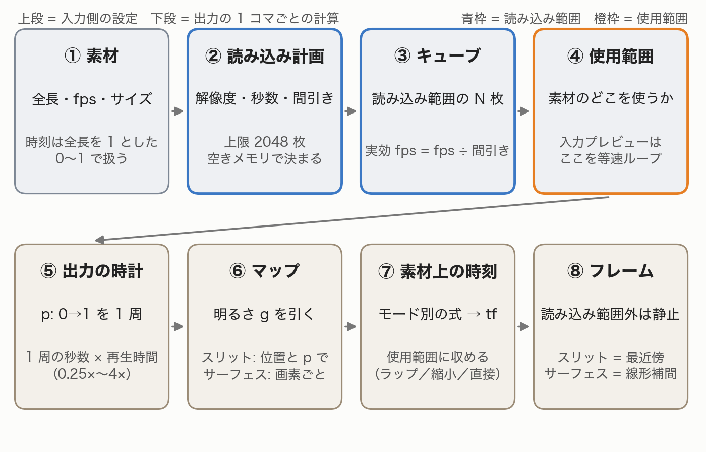 素材から出力フレームまでの 8 段階の流れ