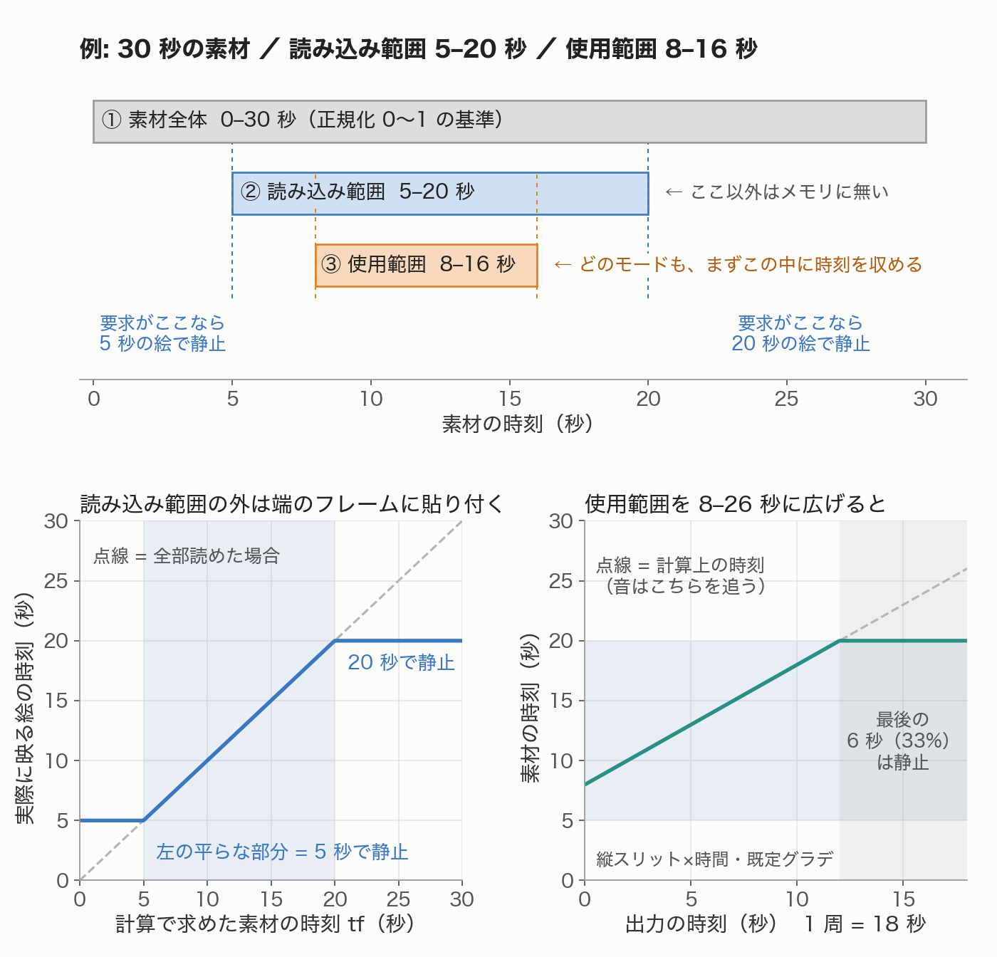 素材・読み込み範囲・使用範囲の関係と、読み込み範囲の外で絵が止まる様子