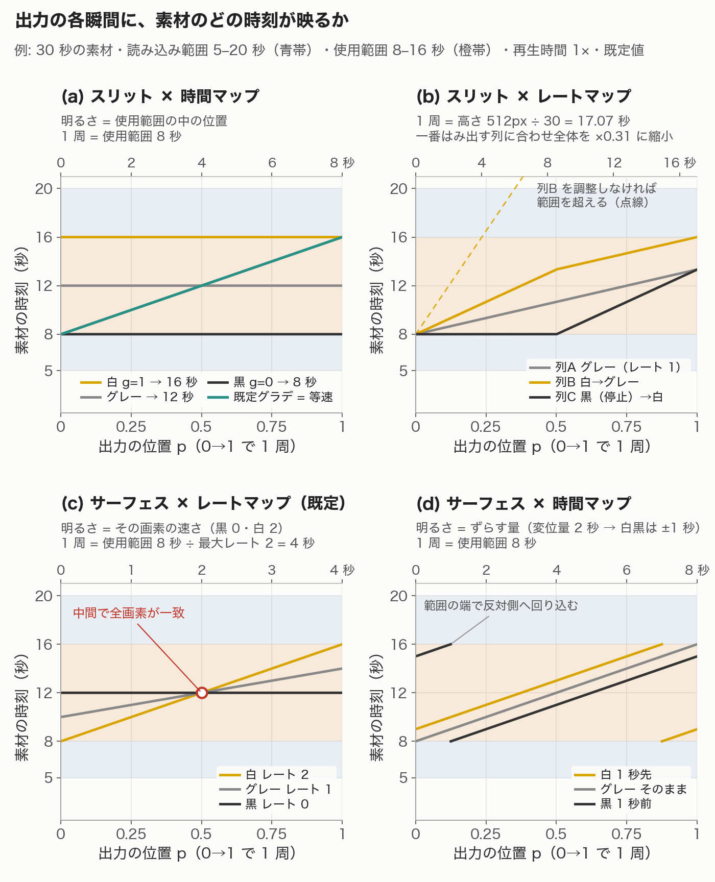 4 つの組み合わせで、出力の位置と素材の時刻の関係を比べた図