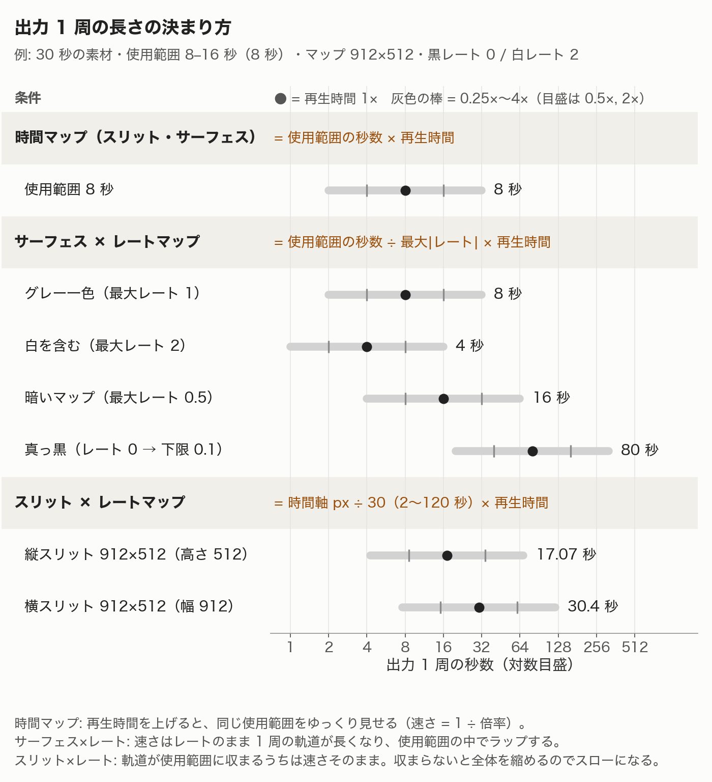 モードとマップの中身で出力 1 周の長さがどう変わるか