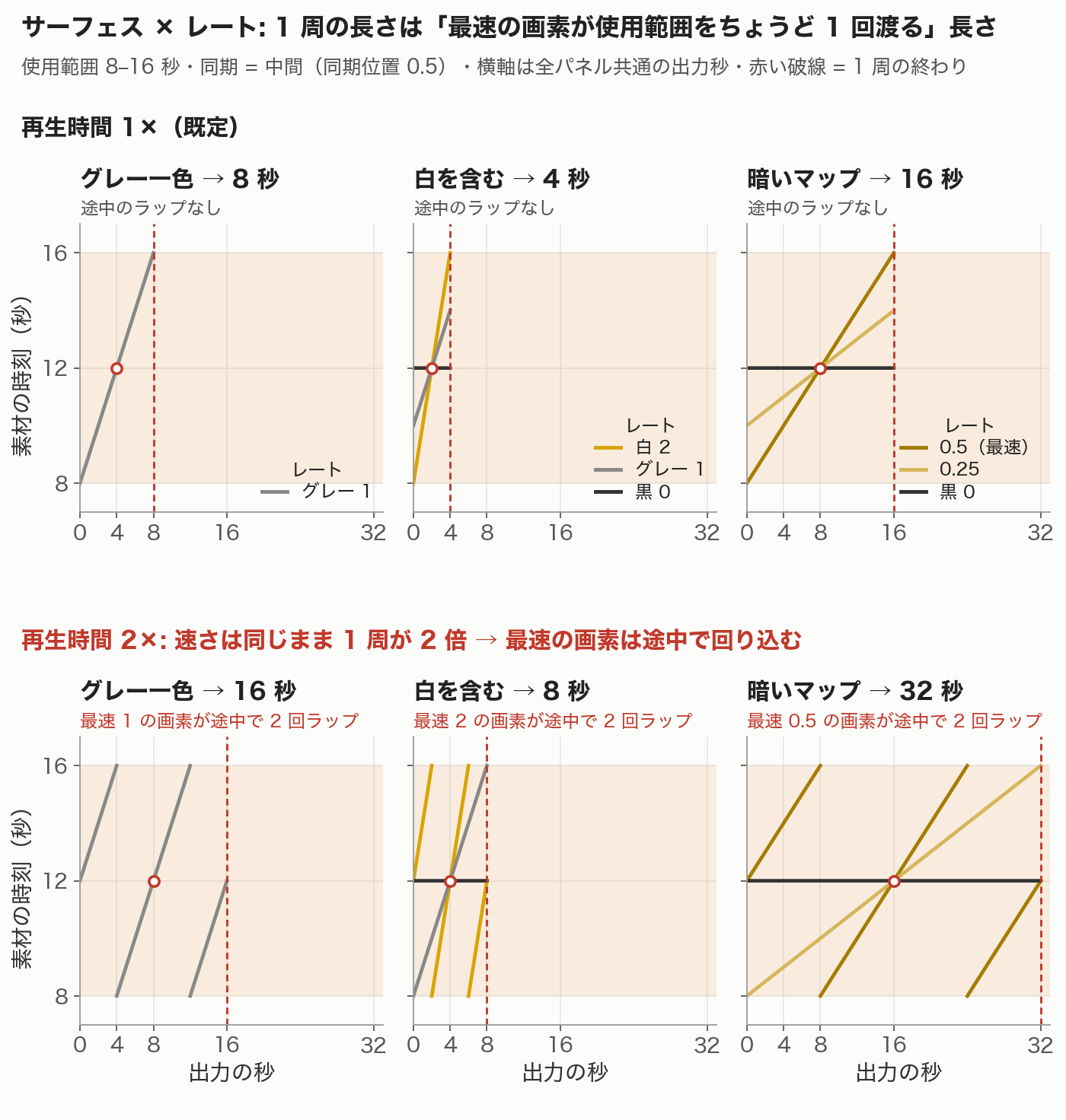 サーフェス×レートで、再生時間 1× と 2× の軌道を比べた図