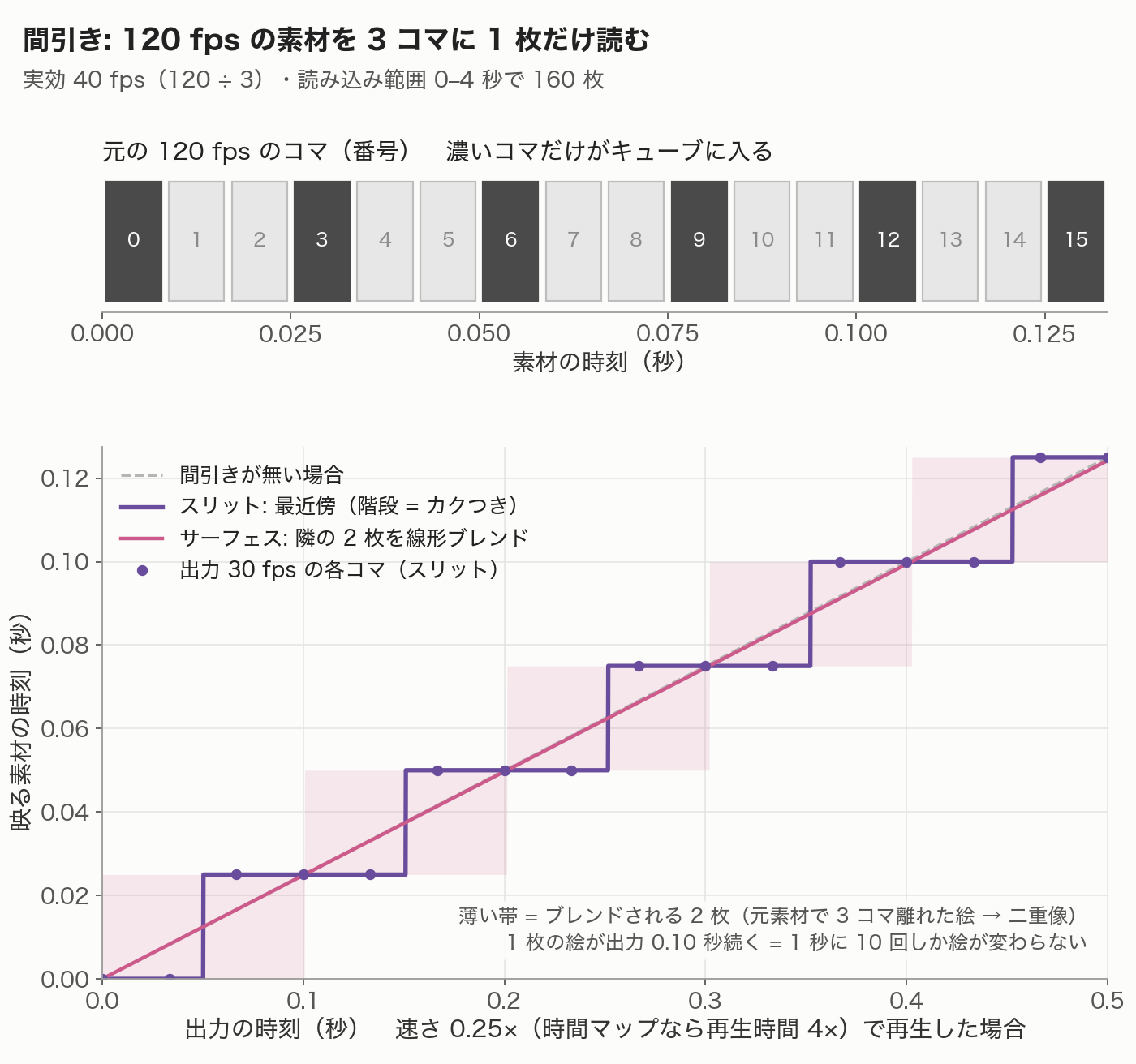 120fps の素材を 3 コマに 1 枚読んだときのフレームの参照のしかた